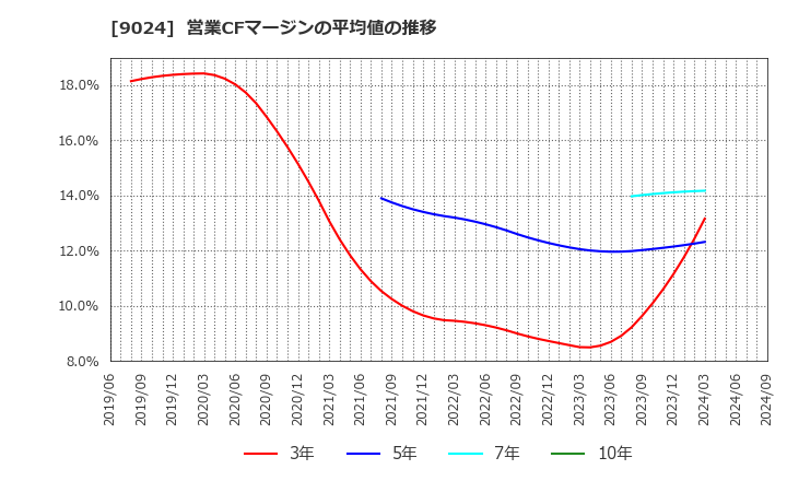 9024 (株)西武ホールディングス: 営業CFマージンの平均値の推移