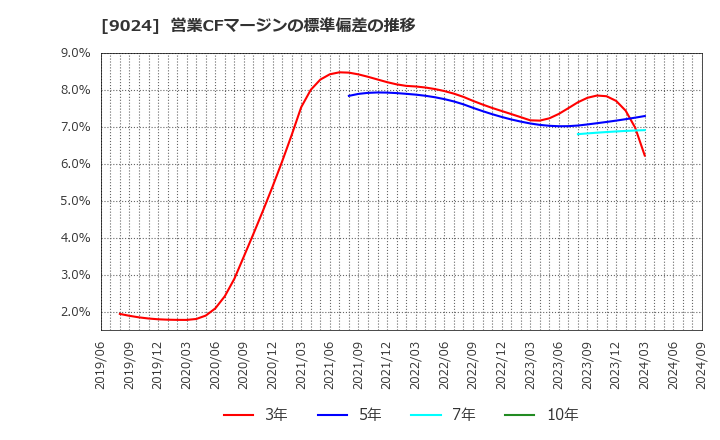 9024 (株)西武ホールディングス: 営業CFマージンの標準偏差の推移