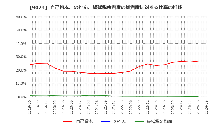 9024 (株)西武ホールディングス: 自己資本、のれん、繰延税金資産の総資産に対する比率の推移