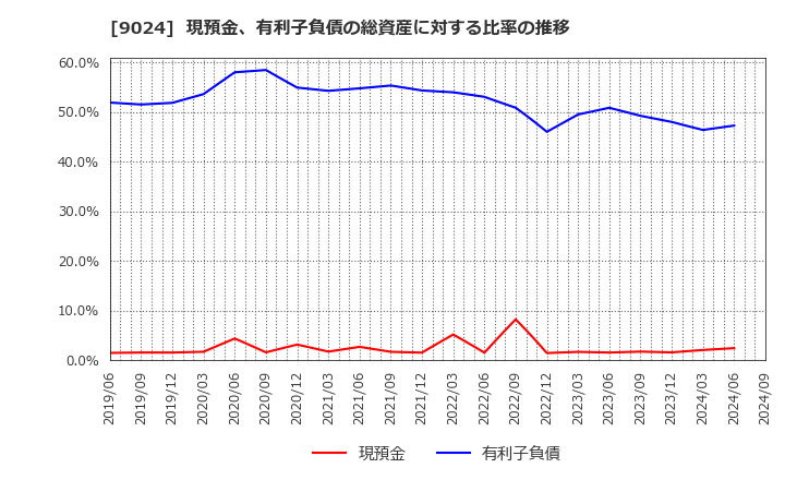 9024 (株)西武ホールディングス: 現預金、有利子負債の総資産に対する比率の推移