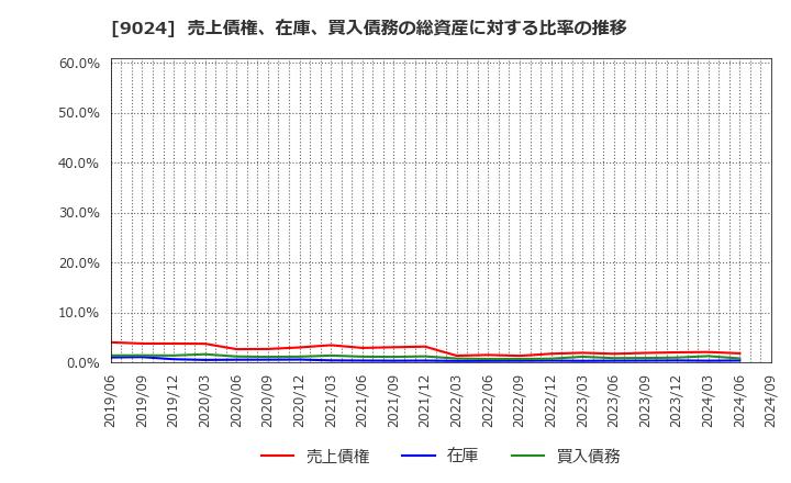 9024 (株)西武ホールディングス: 売上債権、在庫、買入債務の総資産に対する比率の推移