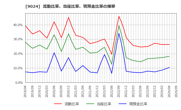 9024 (株)西武ホールディングス: 流動比率、当座比率、現預金比率の推移