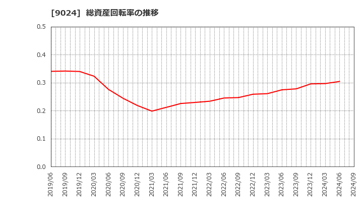 9024 (株)西武ホールディングス: 総資産回転率の推移