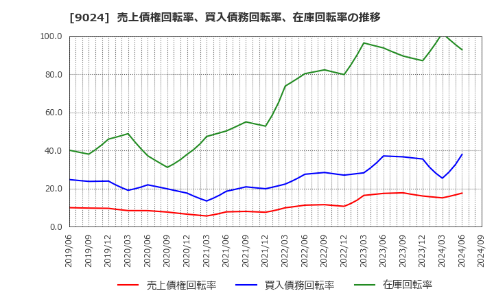 9024 (株)西武ホールディングス: 売上債権回転率、買入債務回転率、在庫回転率の推移