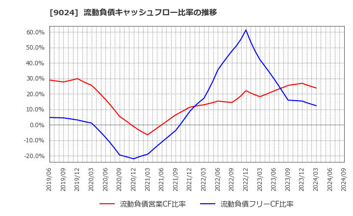 9024 (株)西武ホールディングス: 流動負債キャッシュフロー比率の推移