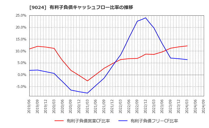 9024 (株)西武ホールディングス: 有利子負債キャッシュフロー比率の推移