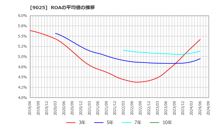 9025 鴻池運輸(株): ROAの平均値の推移