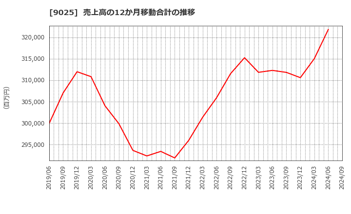 9025 鴻池運輸(株): 売上高の12か月移動合計の推移