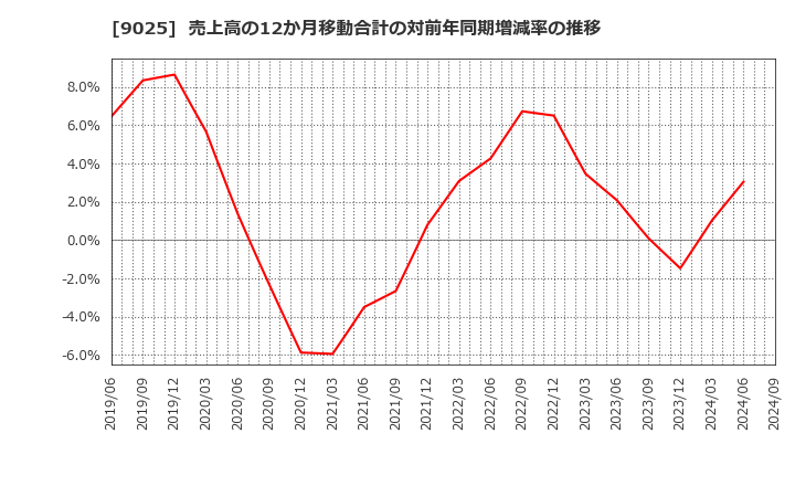 9025 鴻池運輸(株): 売上高の12か月移動合計の対前年同期増減率の推移