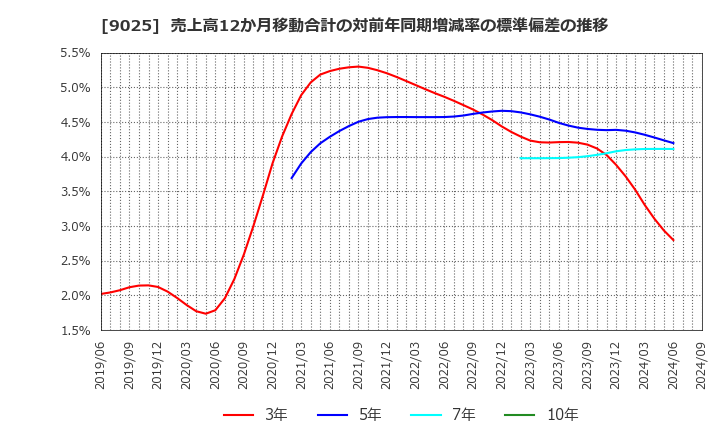 9025 鴻池運輸(株): 売上高12か月移動合計の対前年同期増減率の標準偏差の推移