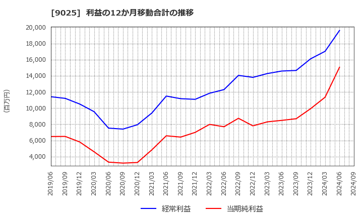 9025 鴻池運輸(株): 利益の12か月移動合計の推移