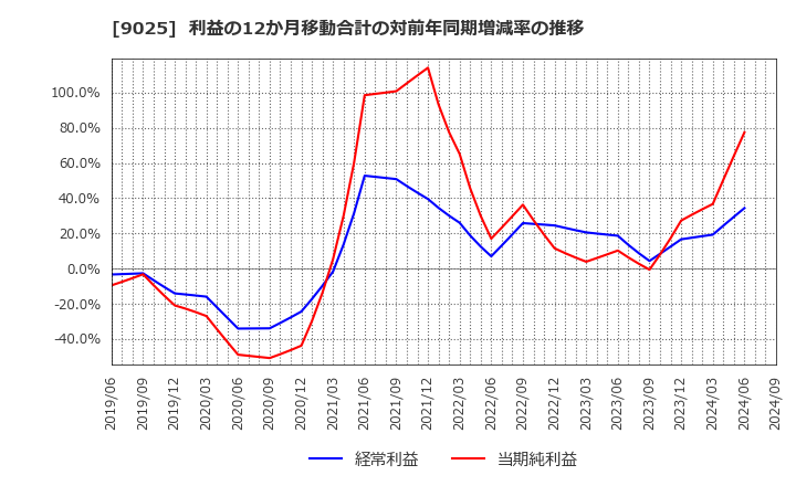 9025 鴻池運輸(株): 利益の12か月移動合計の対前年同期増減率の推移