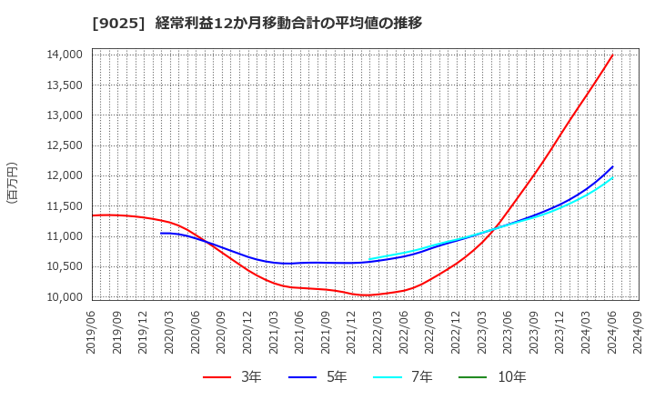 9025 鴻池運輸(株): 経常利益12か月移動合計の平均値の推移