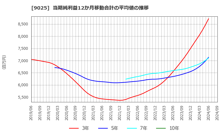 9025 鴻池運輸(株): 当期純利益12か月移動合計の平均値の推移