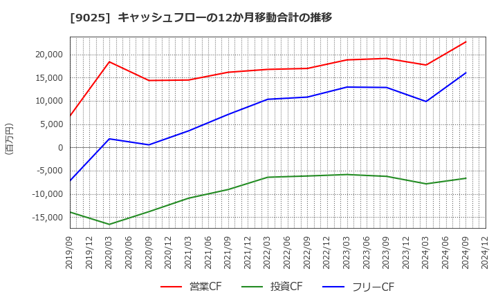 9025 鴻池運輸(株): キャッシュフローの12か月移動合計の推移