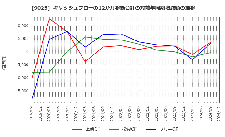 9025 鴻池運輸(株): キャッシュフローの12か月移動合計の対前年同期増減額の推移