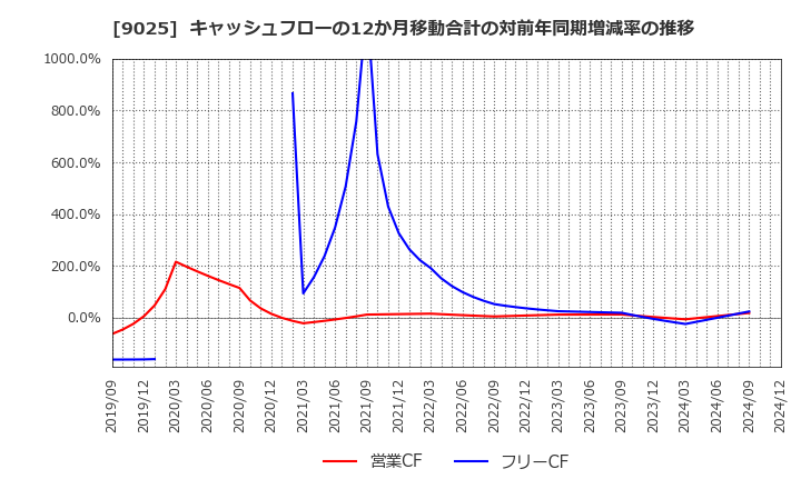 9025 鴻池運輸(株): キャッシュフローの12か月移動合計の対前年同期増減率の推移