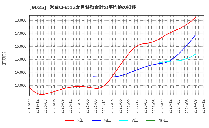 9025 鴻池運輸(株): 営業CFの12か月移動合計の平均値の推移