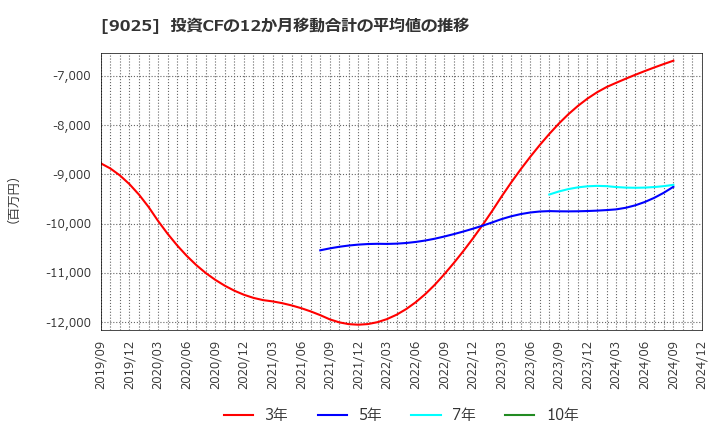 9025 鴻池運輸(株): 投資CFの12か月移動合計の平均値の推移