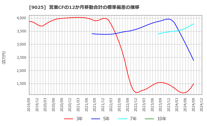 9025 鴻池運輸(株): 営業CFの12か月移動合計の標準偏差の推移