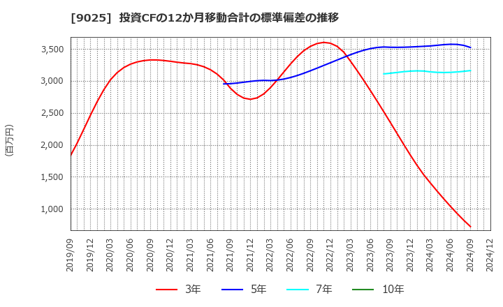 9025 鴻池運輸(株): 投資CFの12か月移動合計の標準偏差の推移