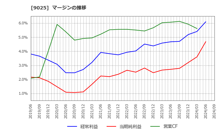 9025 鴻池運輸(株): マージンの推移