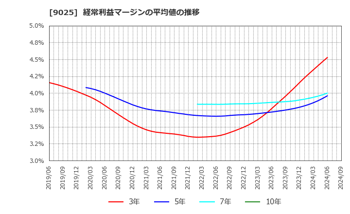 9025 鴻池運輸(株): 経常利益マージンの平均値の推移