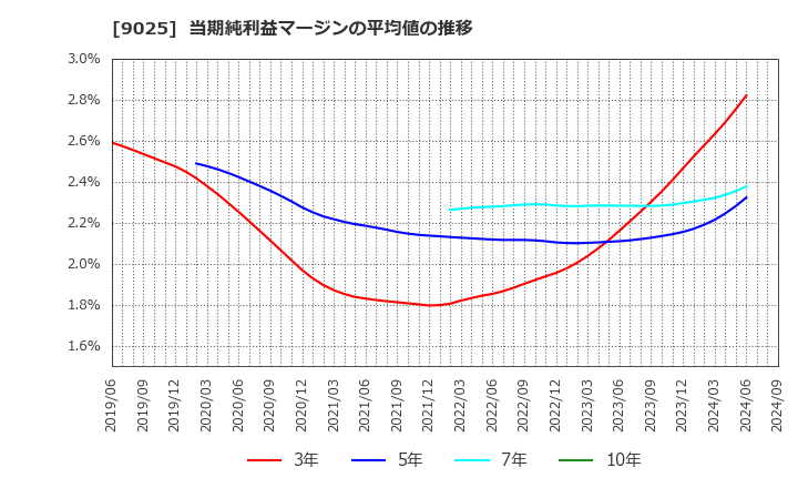 9025 鴻池運輸(株): 当期純利益マージンの平均値の推移