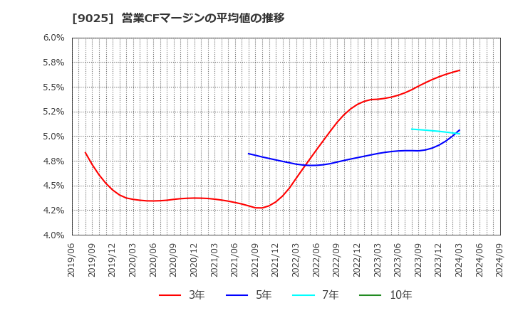 9025 鴻池運輸(株): 営業CFマージンの平均値の推移