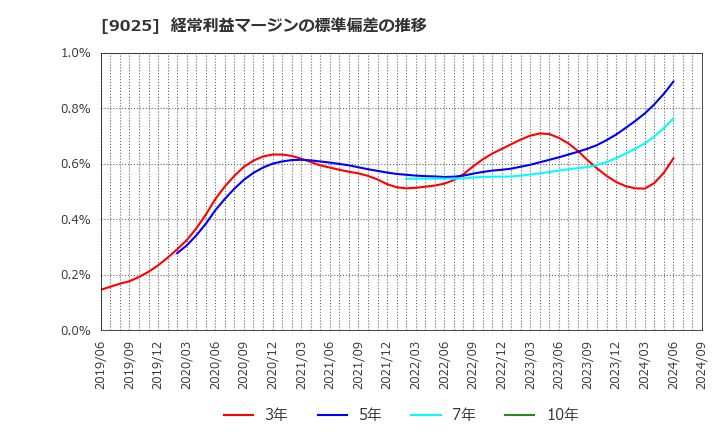 9025 鴻池運輸(株): 経常利益マージンの標準偏差の推移