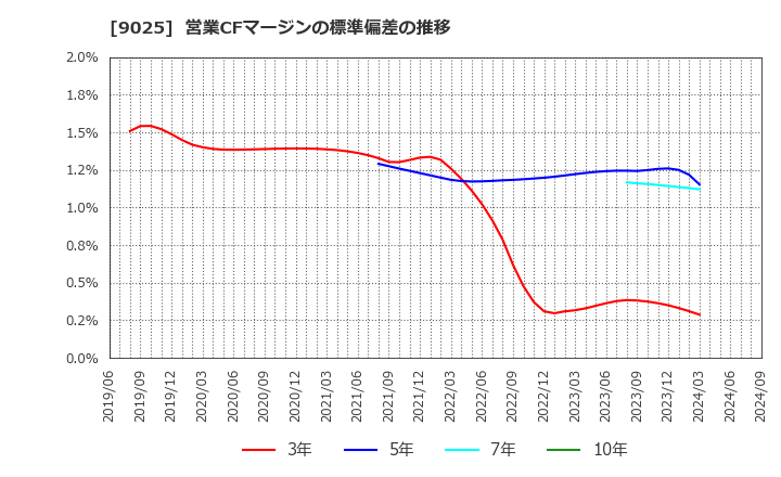 9025 鴻池運輸(株): 営業CFマージンの標準偏差の推移