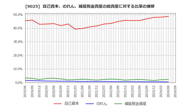 9025 鴻池運輸(株): 自己資本、のれん、繰延税金資産の総資産に対する比率の推移