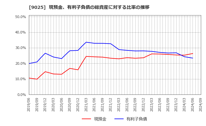 9025 鴻池運輸(株): 現預金、有利子負債の総資産に対する比率の推移