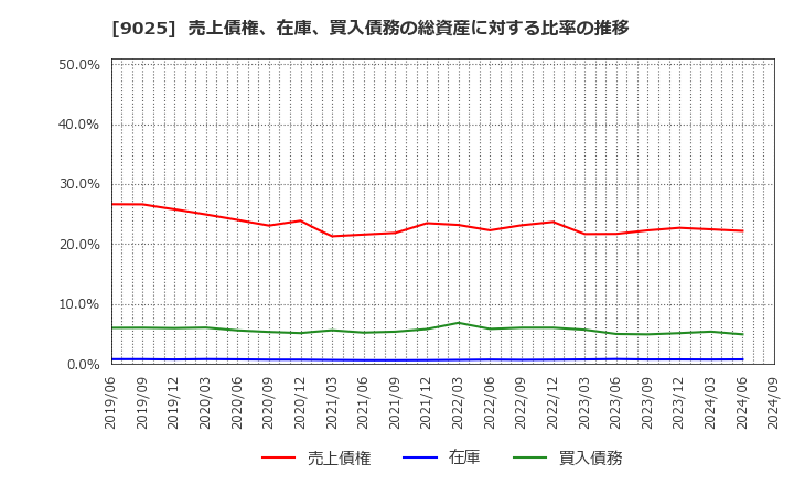 9025 鴻池運輸(株): 売上債権、在庫、買入債務の総資産に対する比率の推移