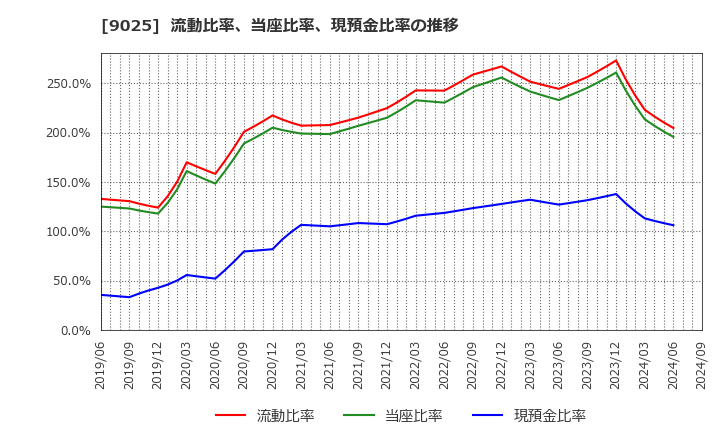 9025 鴻池運輸(株): 流動比率、当座比率、現預金比率の推移