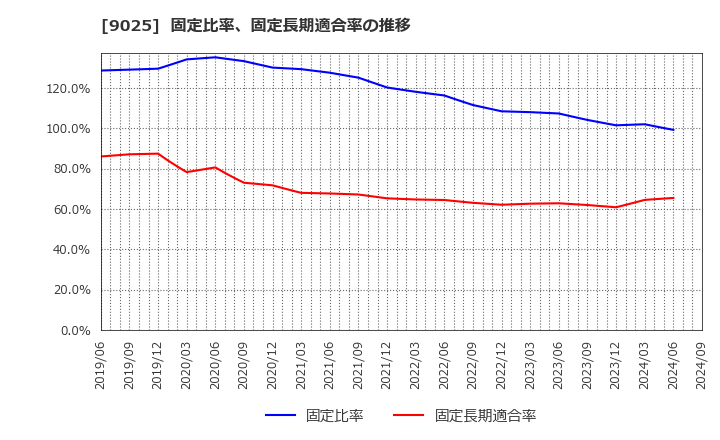 9025 鴻池運輸(株): 固定比率、固定長期適合率の推移