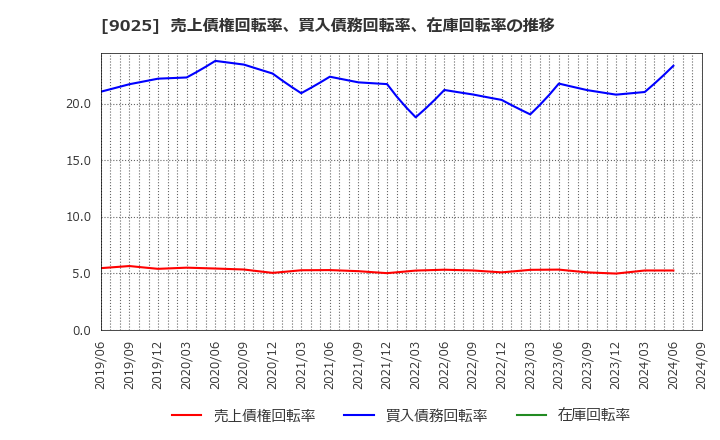 9025 鴻池運輸(株): 売上債権回転率、買入債務回転率、在庫回転率の推移