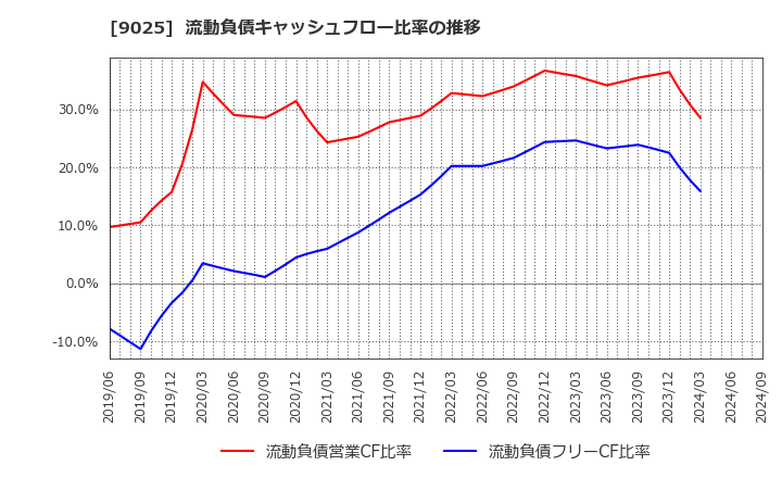 9025 鴻池運輸(株): 流動負債キャッシュフロー比率の推移