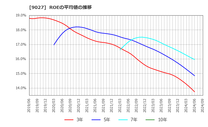 9027 (株)ロジネットジャパン: ROEの平均値の推移