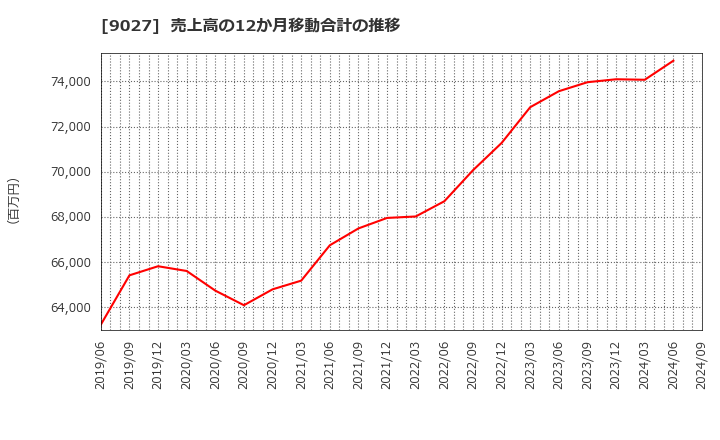 9027 (株)ロジネットジャパン: 売上高の12か月移動合計の推移