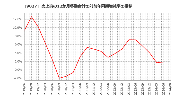 9027 (株)ロジネットジャパン: 売上高の12か月移動合計の対前年同期増減率の推移