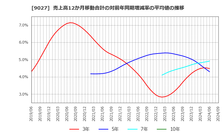 9027 (株)ロジネットジャパン: 売上高12か月移動合計の対前年同期増減率の平均値の推移