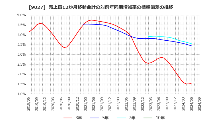 9027 (株)ロジネットジャパン: 売上高12か月移動合計の対前年同期増減率の標準偏差の推移