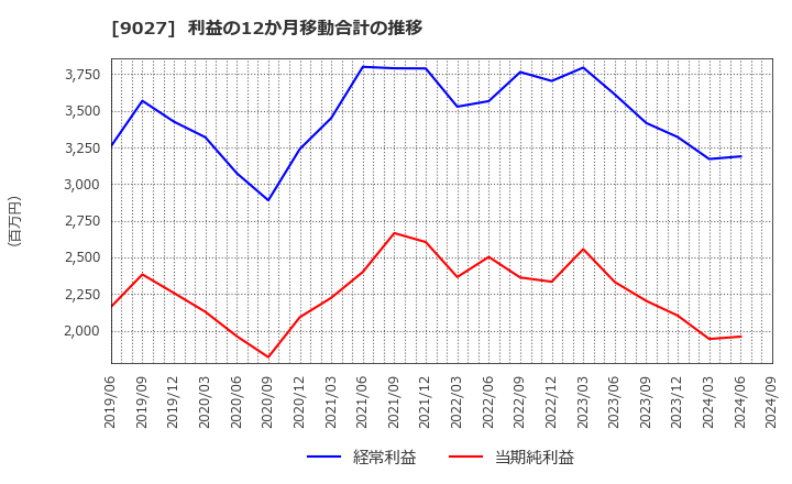 9027 (株)ロジネットジャパン: 利益の12か月移動合計の推移