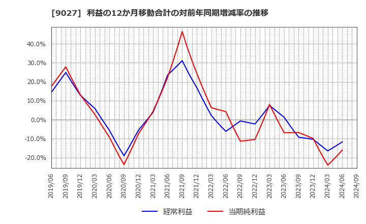 9027 (株)ロジネットジャパン: 利益の12か月移動合計の対前年同期増減率の推移