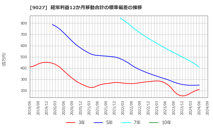 9027 (株)ロジネットジャパン: 経常利益12か月移動合計の標準偏差の推移