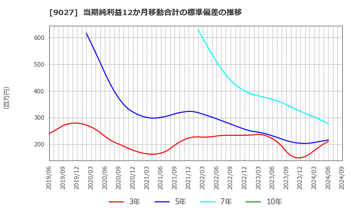 9027 (株)ロジネットジャパン: 当期純利益12か月移動合計の標準偏差の推移