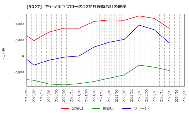 9027 (株)ロジネットジャパン: キャッシュフローの12か月移動合計の推移