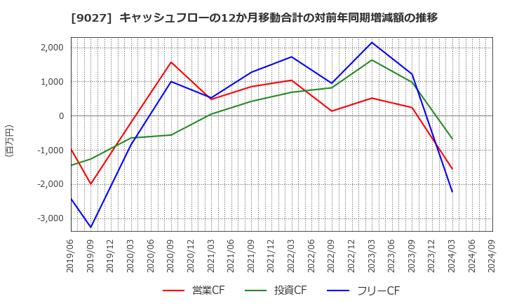 9027 (株)ロジネットジャパン: キャッシュフローの12か月移動合計の対前年同期増減額の推移