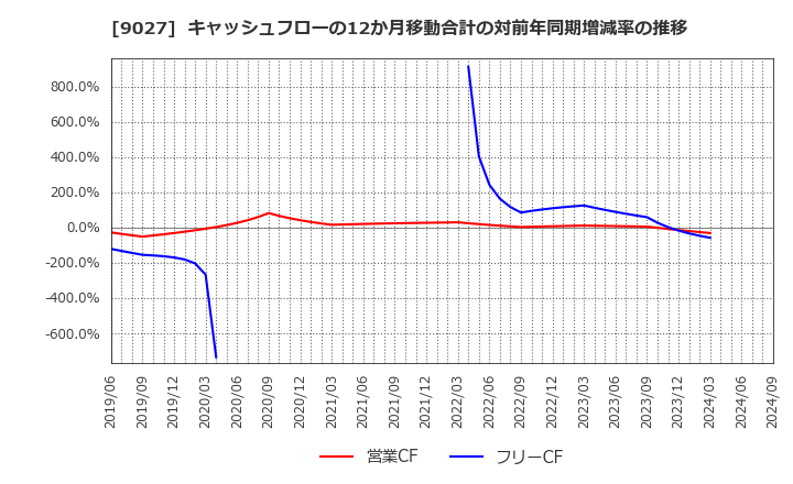 9027 (株)ロジネットジャパン: キャッシュフローの12か月移動合計の対前年同期増減率の推移